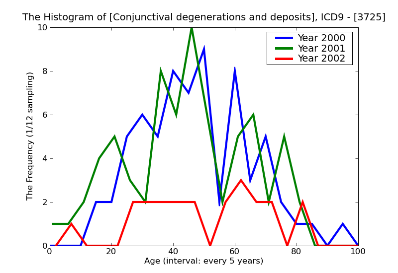 ICD9 Histogram Conjunctival degenerations and deposits