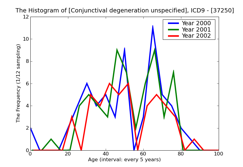 ICD9 Histogram Conjunctival degeneration unspecified