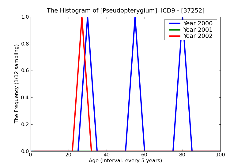 ICD9 Histogram Pseudopterygium