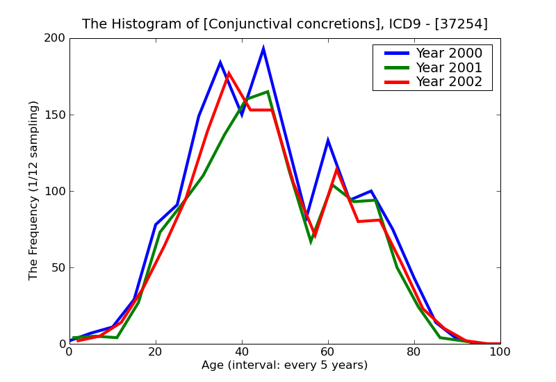 ICD9 Histogram Conjunctival concretions