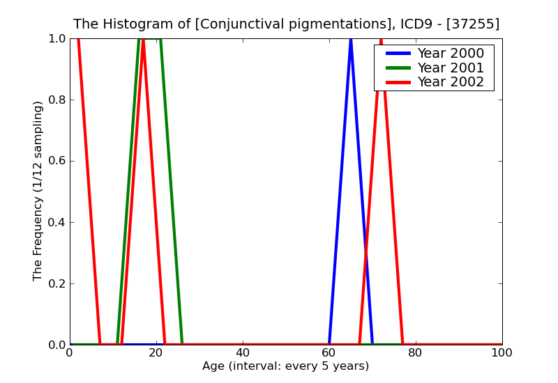 ICD9 Histogram Conjunctival pigmentations