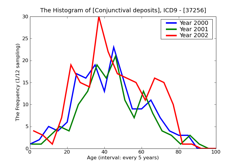 ICD9 Histogram Conjunctival deposits