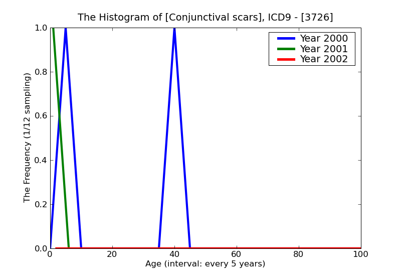 ICD9 Histogram Conjunctival scars