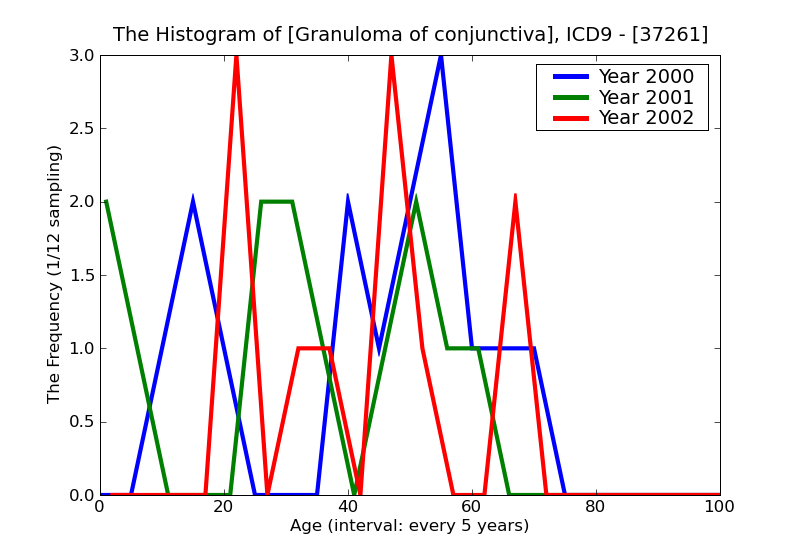 ICD9 Histogram Granuloma of conjunctiva