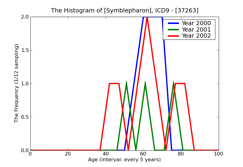 ICD9 Histogram Symblepharon