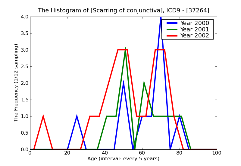 ICD9 Histogram Scarring of conjunctiva