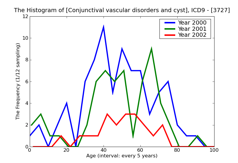 ICD9 Histogram Conjunctival vascular disorders and cysts