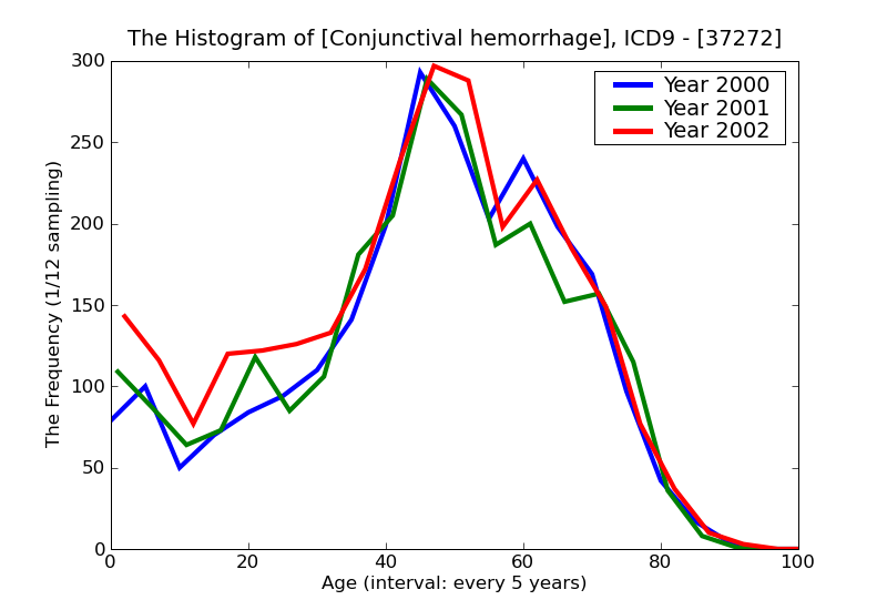 ICD9 Histogram Conjunctival hemorrhage