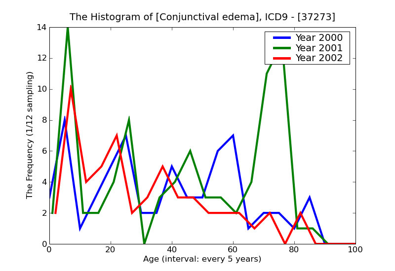 ICD9 Histogram Conjunctival edema