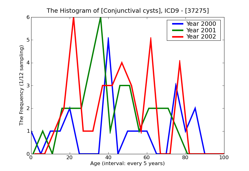 ICD9 Histogram Conjunctival cysts