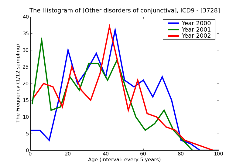 ICD9 Histogram Other disorders of conjunctiva