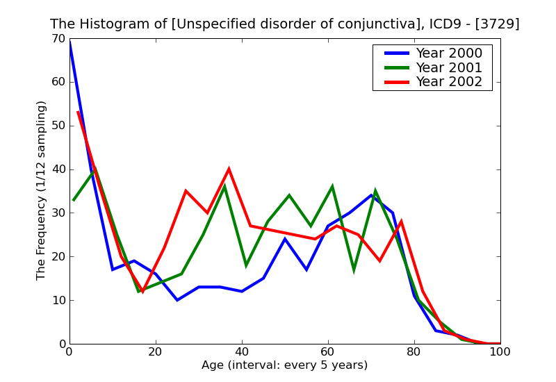 ICD9 Histogram Unspecified disorder of conjunctiva