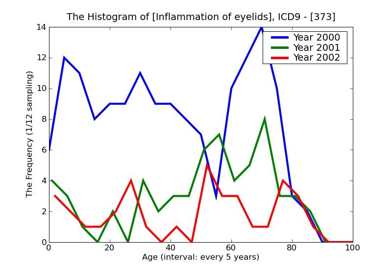 ICD9 Histogram Inflammation of eyelids