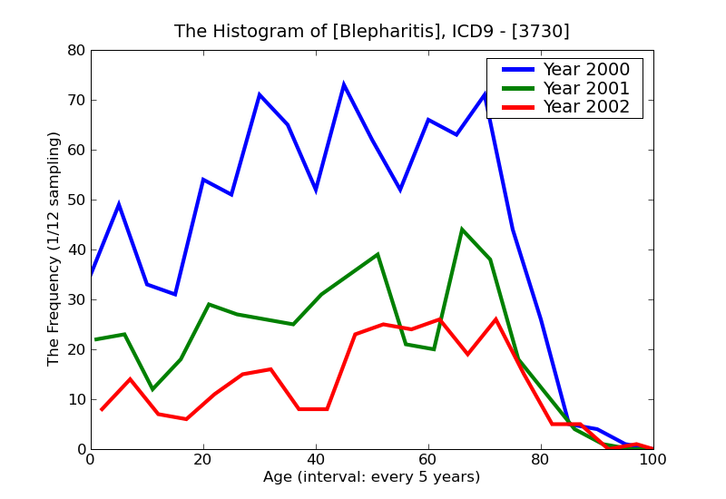 ICD9 Histogram Blepharitis