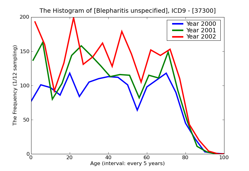 ICD9 Histogram Blepharitis unspecified