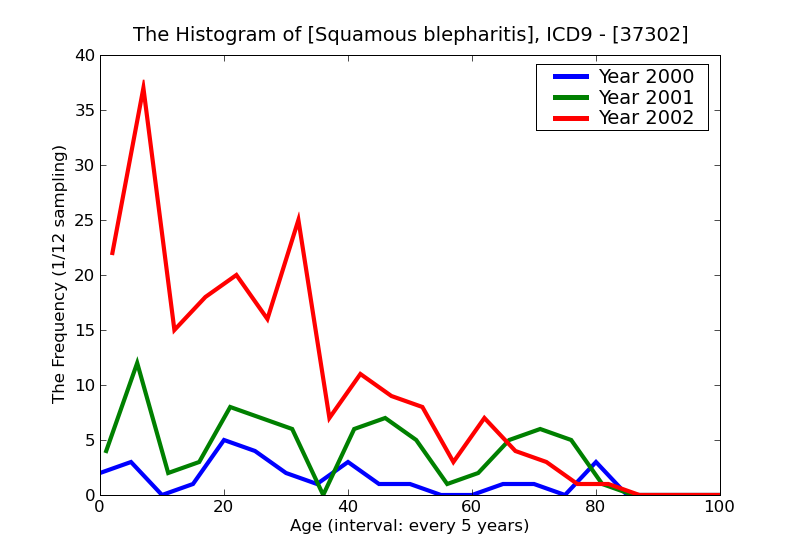 ICD9 Histogram Squamous blepharitis