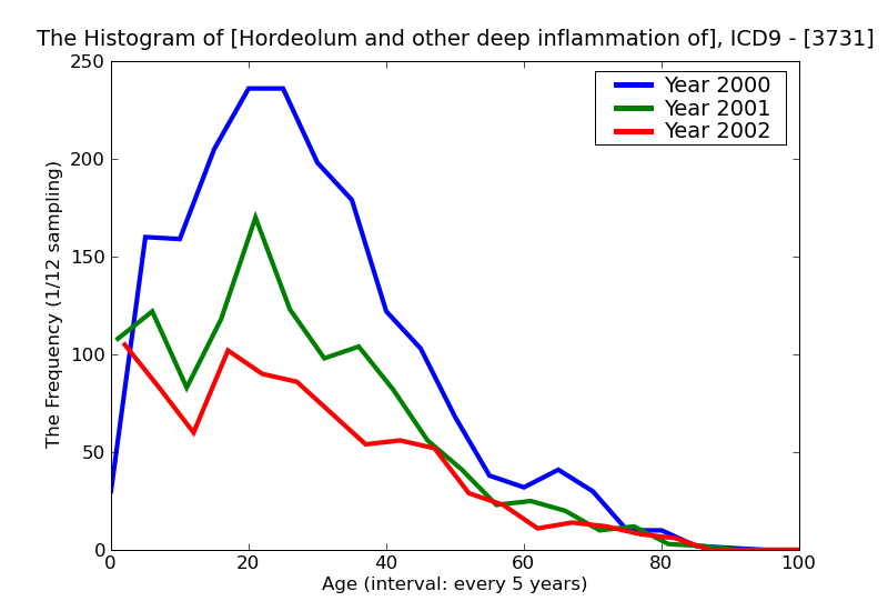 ICD9 Histogram Hordeolum and other deep inflammation of eyelid