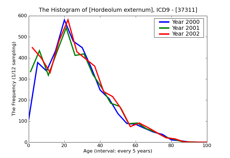 ICD9 Histogram Hordeolum externum