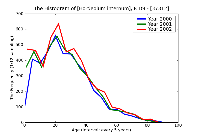 ICD9 Histogram Hordeolum internum