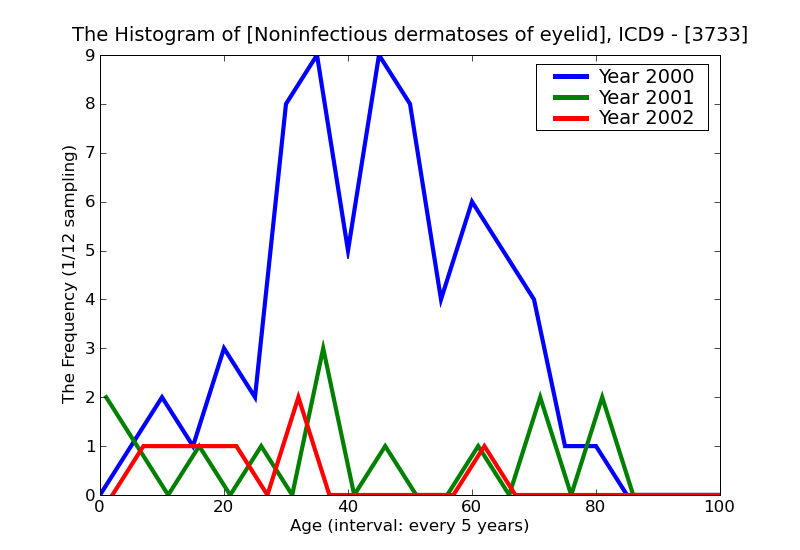 ICD9 Histogram Noninfectious dermatoses of eyelid