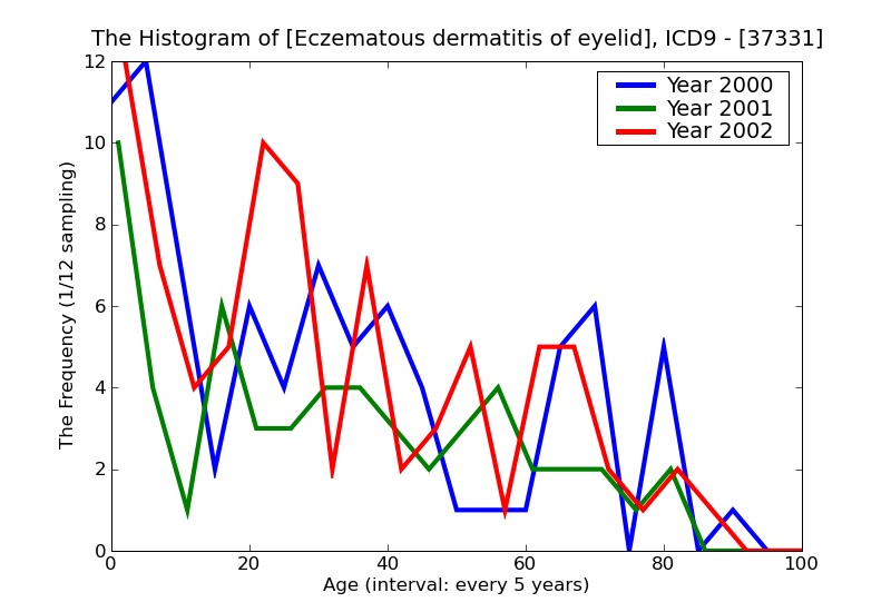 ICD9 Histogram Eczematous dermatitis of eyelid