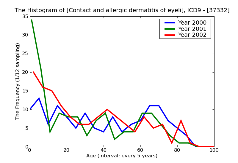 ICD9 Histogram Contact and allergic dermatitis of eyelid