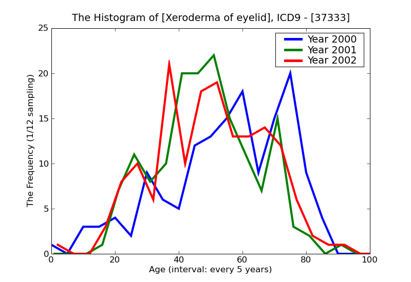 ICD9 Histogram Xeroderma of eyelid