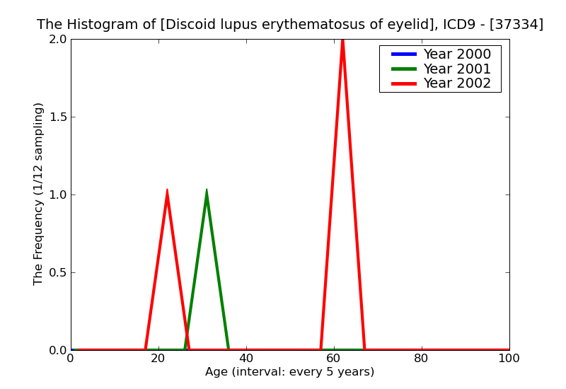 ICD9 Histogram Discoid lupus erythematosus of eyelid
