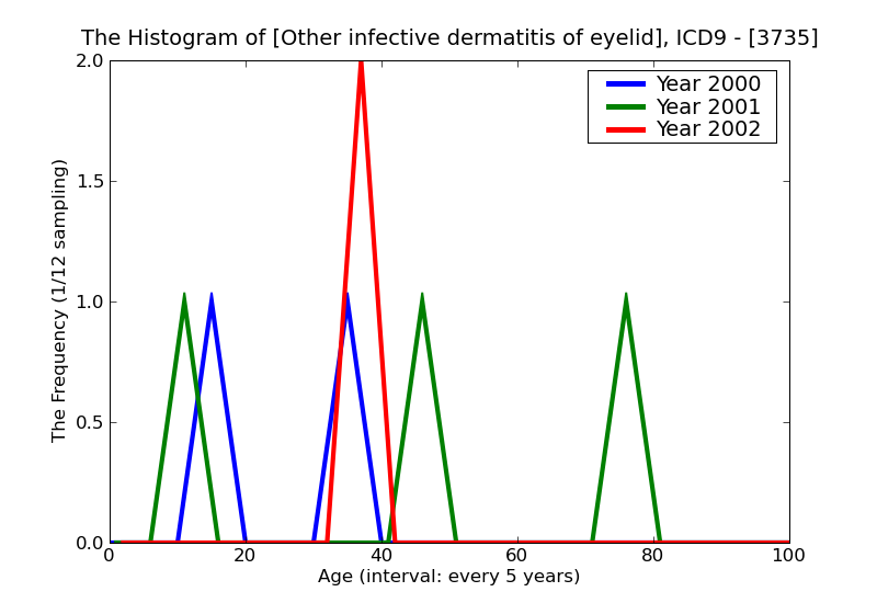 ICD9 Histogram Other infective dermatitis of eyelid