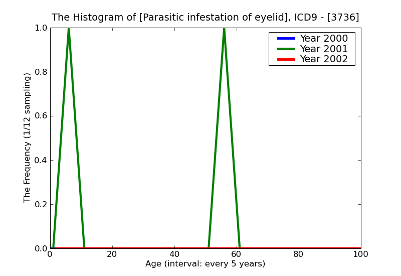 ICD9 Histogram Parasitic infestation of eyelid