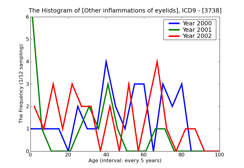 ICD9 Histogram Other inflammations of eyelids