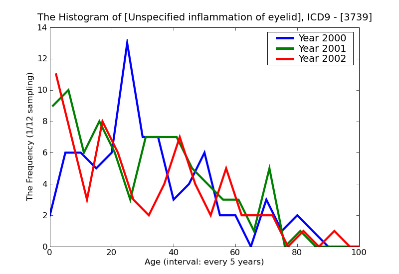 ICD9 Histogram Unspecified inflammation of eyelid
