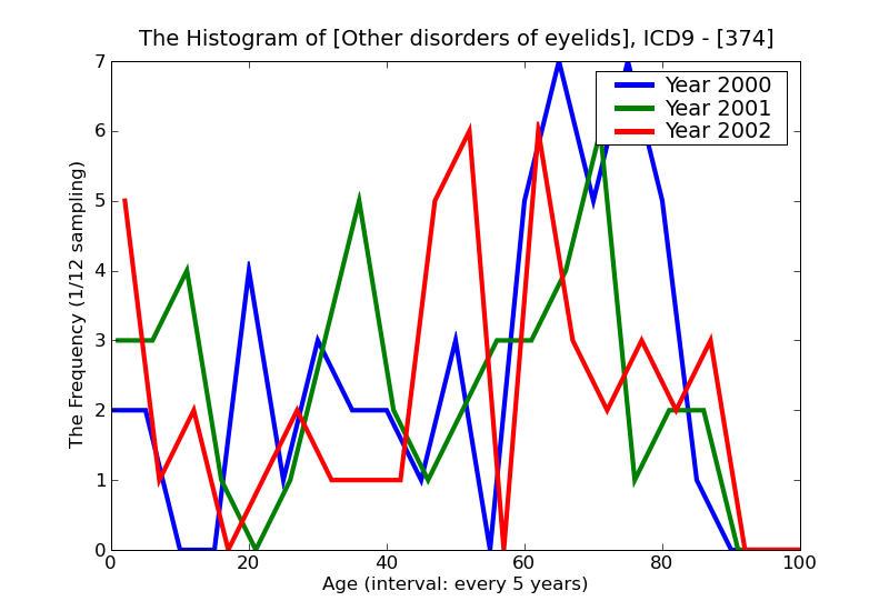 ICD9 Histogram Other disorders of eyelids
