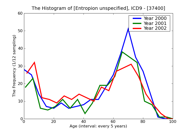 ICD9 Histogram Entropion unspecified
