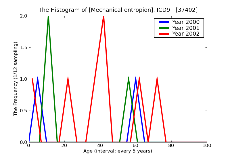 ICD9 Histogram Mechanical entropion