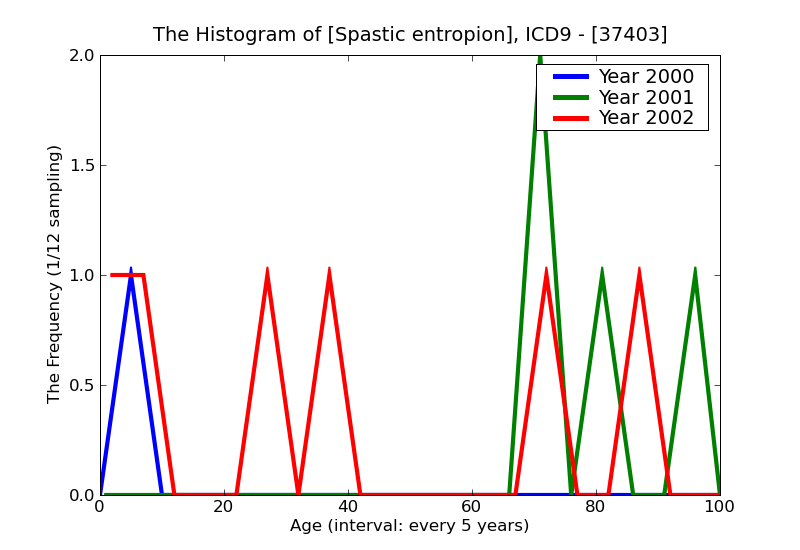 ICD9 Histogram Spastic entropion