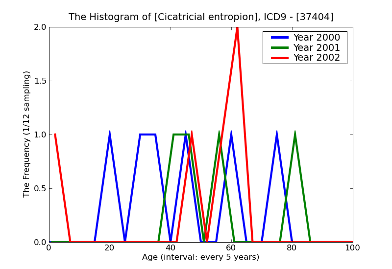 ICD9 Histogram Cicatricial entropion