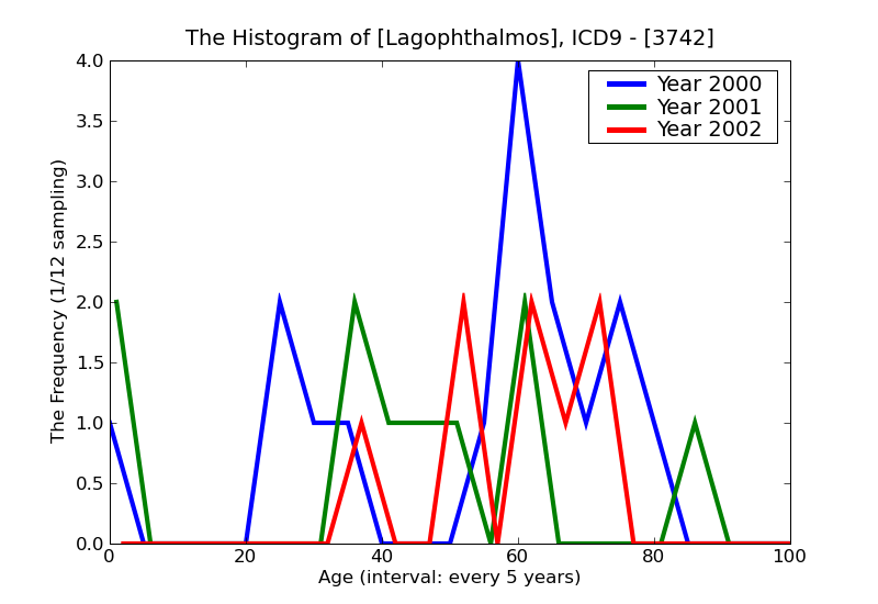 ICD9 Histogram Lagophthalmos
