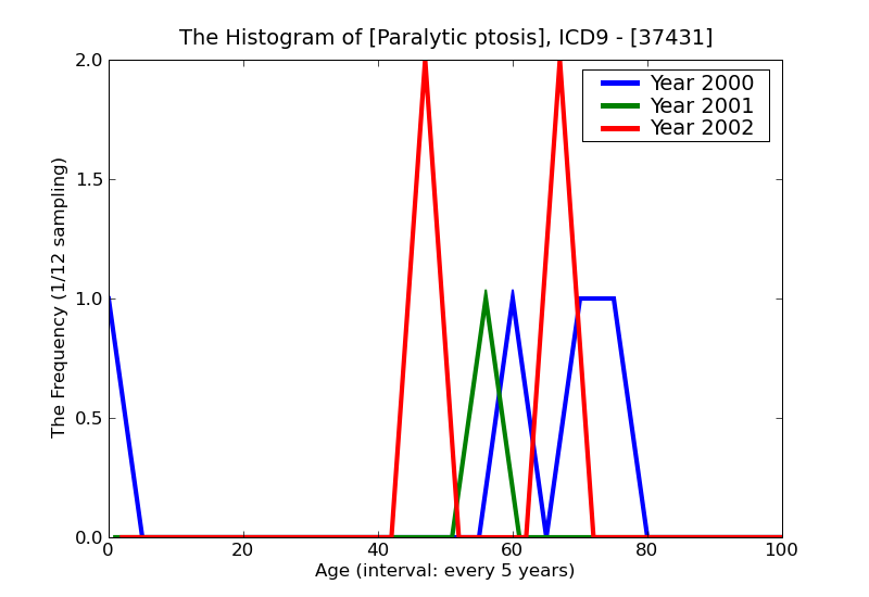 ICD9 Histogram Paralytic ptosis
