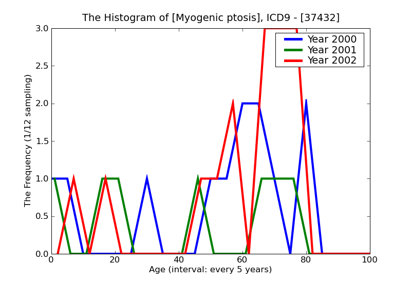 ICD9 Histogram Myogenic ptosis