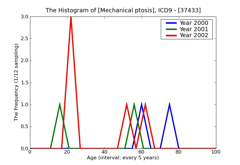 ICD9 Histogram Mechanical ptosis