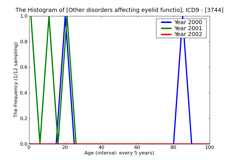 ICD9 Histogram Other disorders affecting eyelid function
