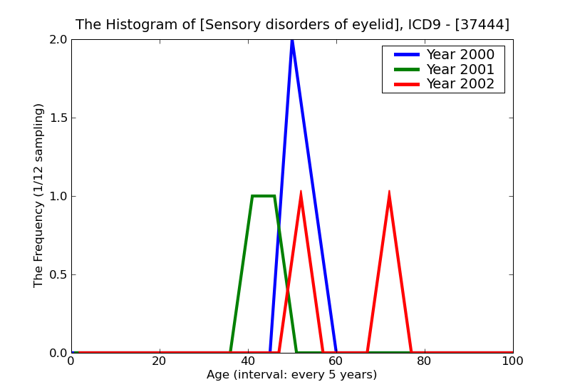 ICD9 Histogram Sensory disorders of eyelid