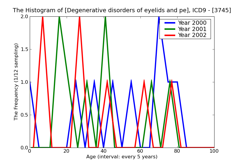 ICD9 Histogram Degenerative disorders of eyelids and periocular area