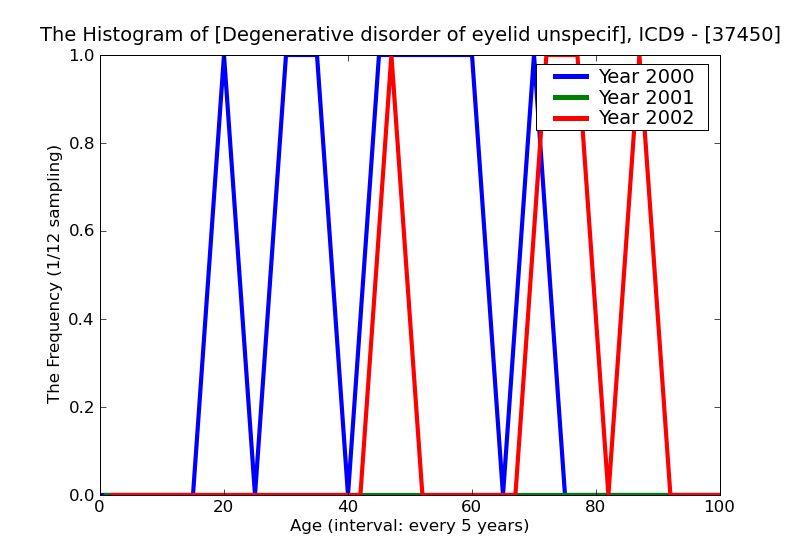 ICD9 Histogram Degenerative disorder of eyelid unspecified