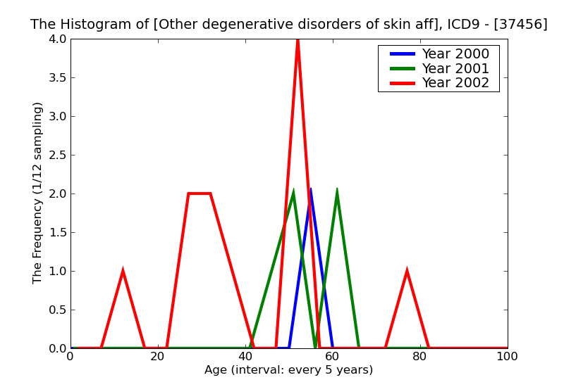 ICD9 Histogram Other degenerative disorders of skin affecting eyelid