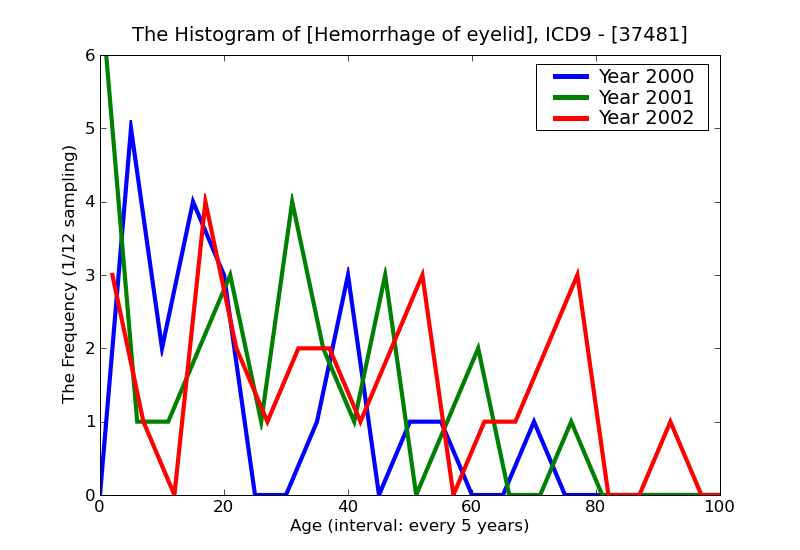 ICD9 Histogram Hemorrhage of eyelid