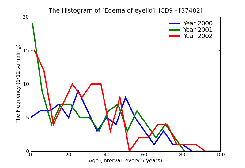 ICD9 Histogram Edema of eyelid