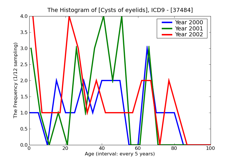 ICD9 Histogram Cysts of eyelids