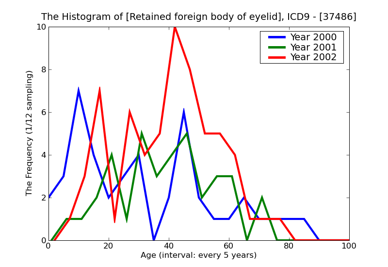ICD9 Histogram Retained foreign body of eyelid